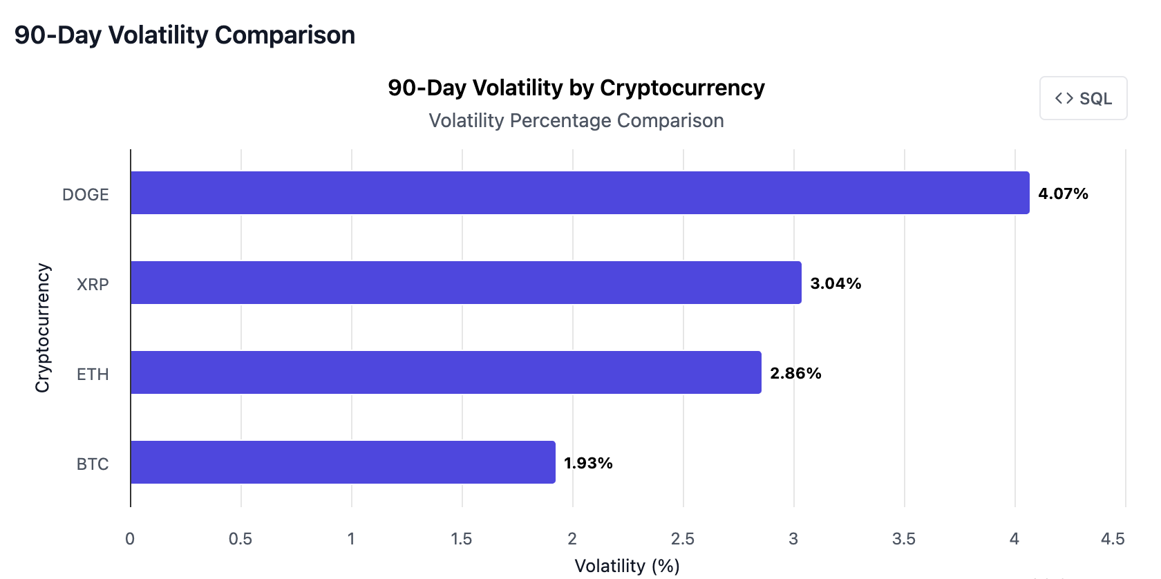 90-Day Volatility by Cryptocurrency