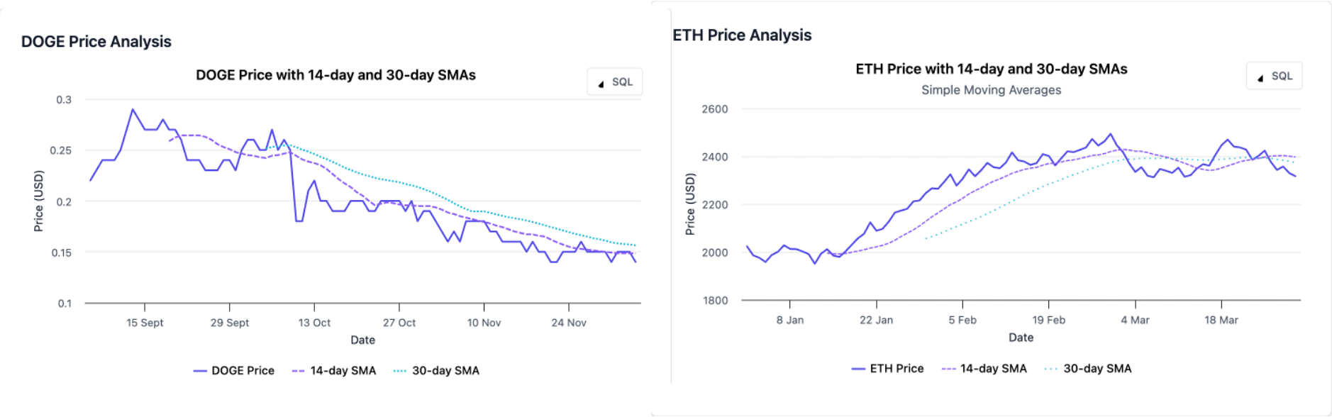 DOGE and ETH Price Analysis