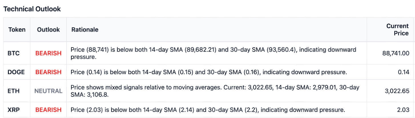 Token Technical Outlook