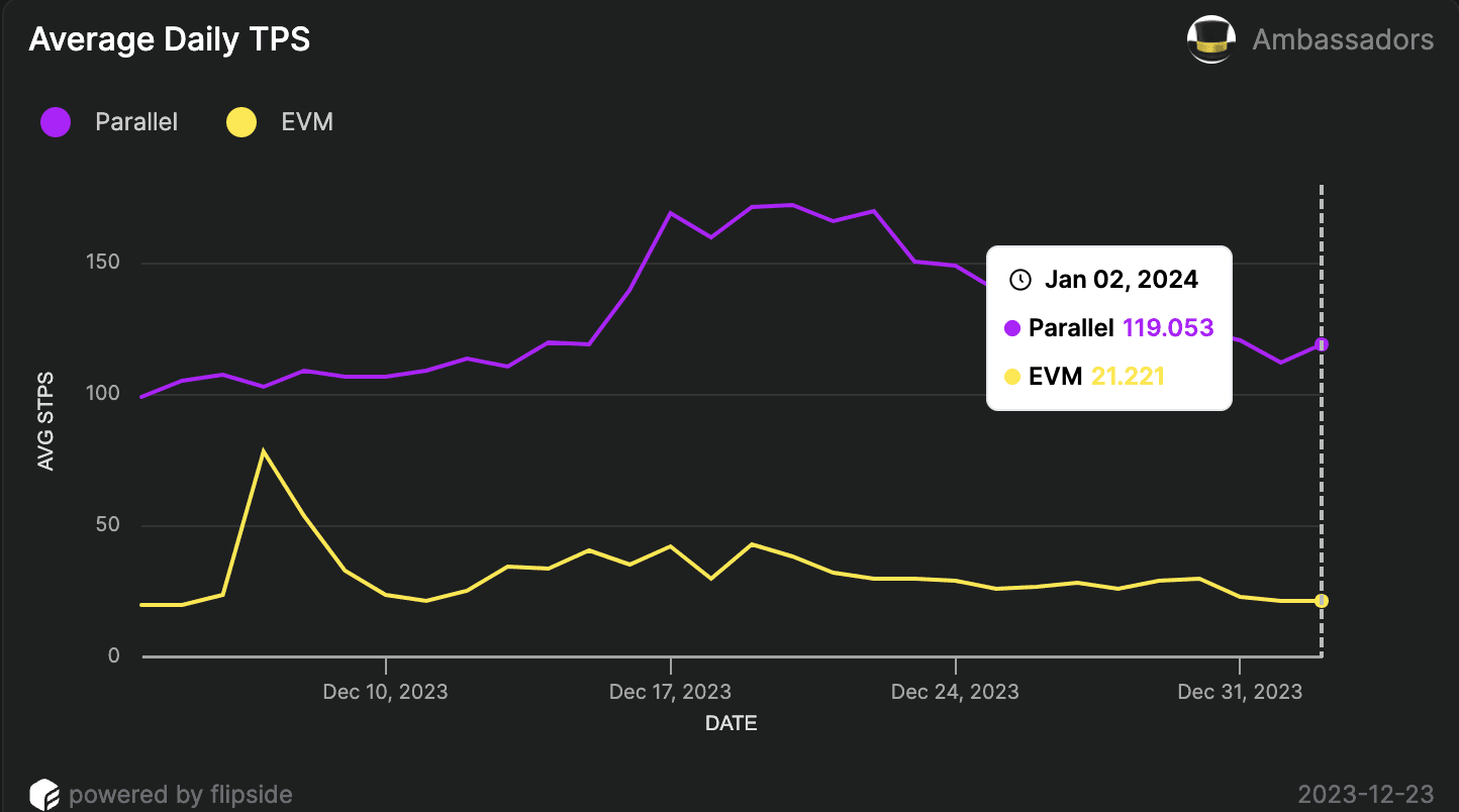 The Advantages of Parallel Chains