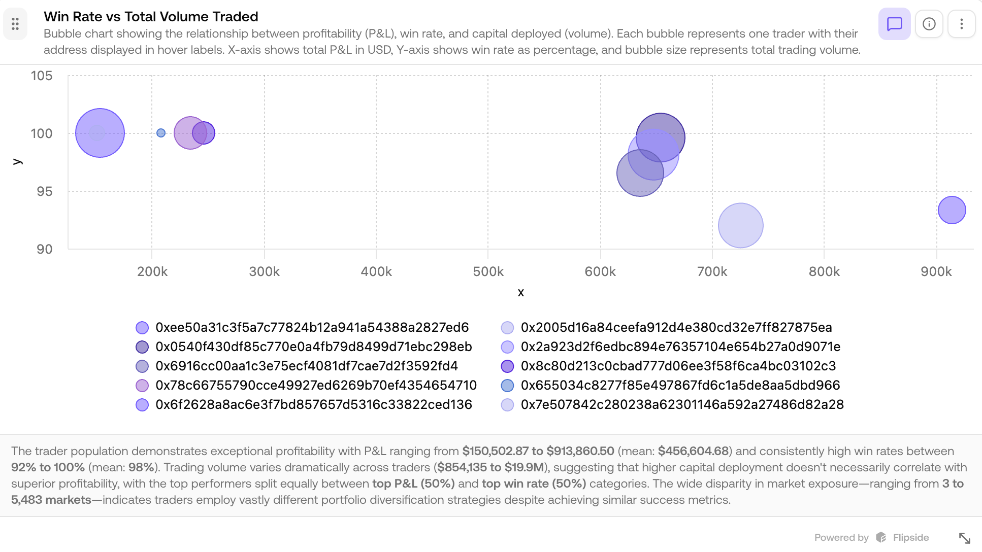 Bubble chart showing win rate vs volume