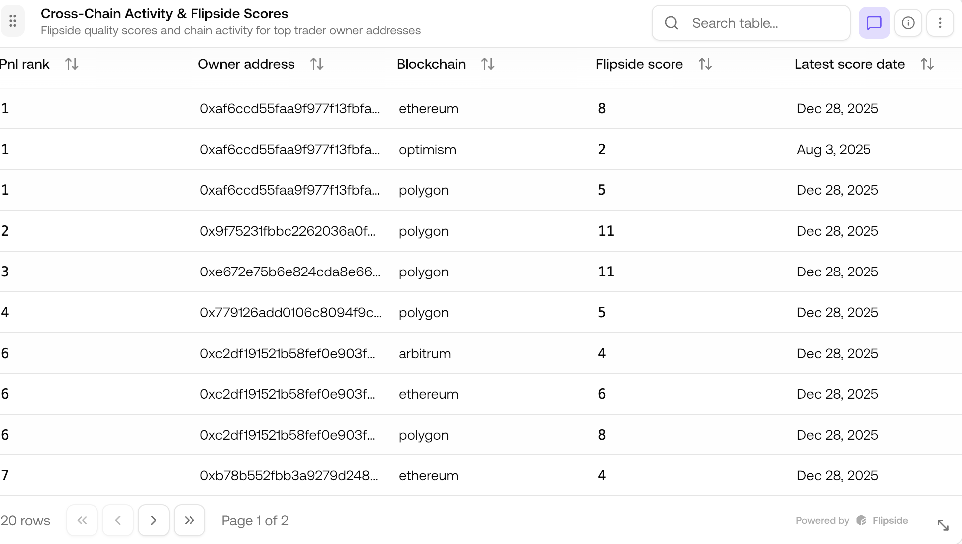 Flipside Scores for top traders