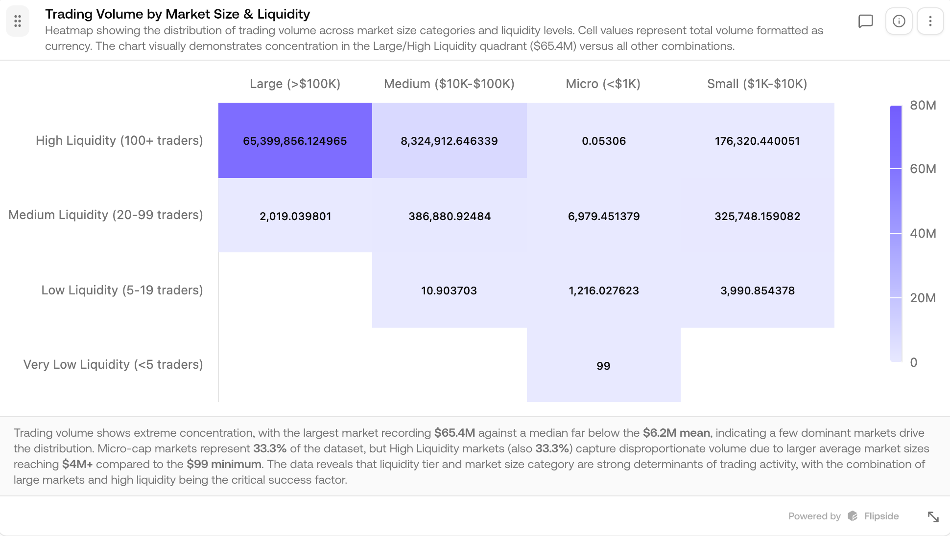 Heat-map of trading volume by market size and liquidity