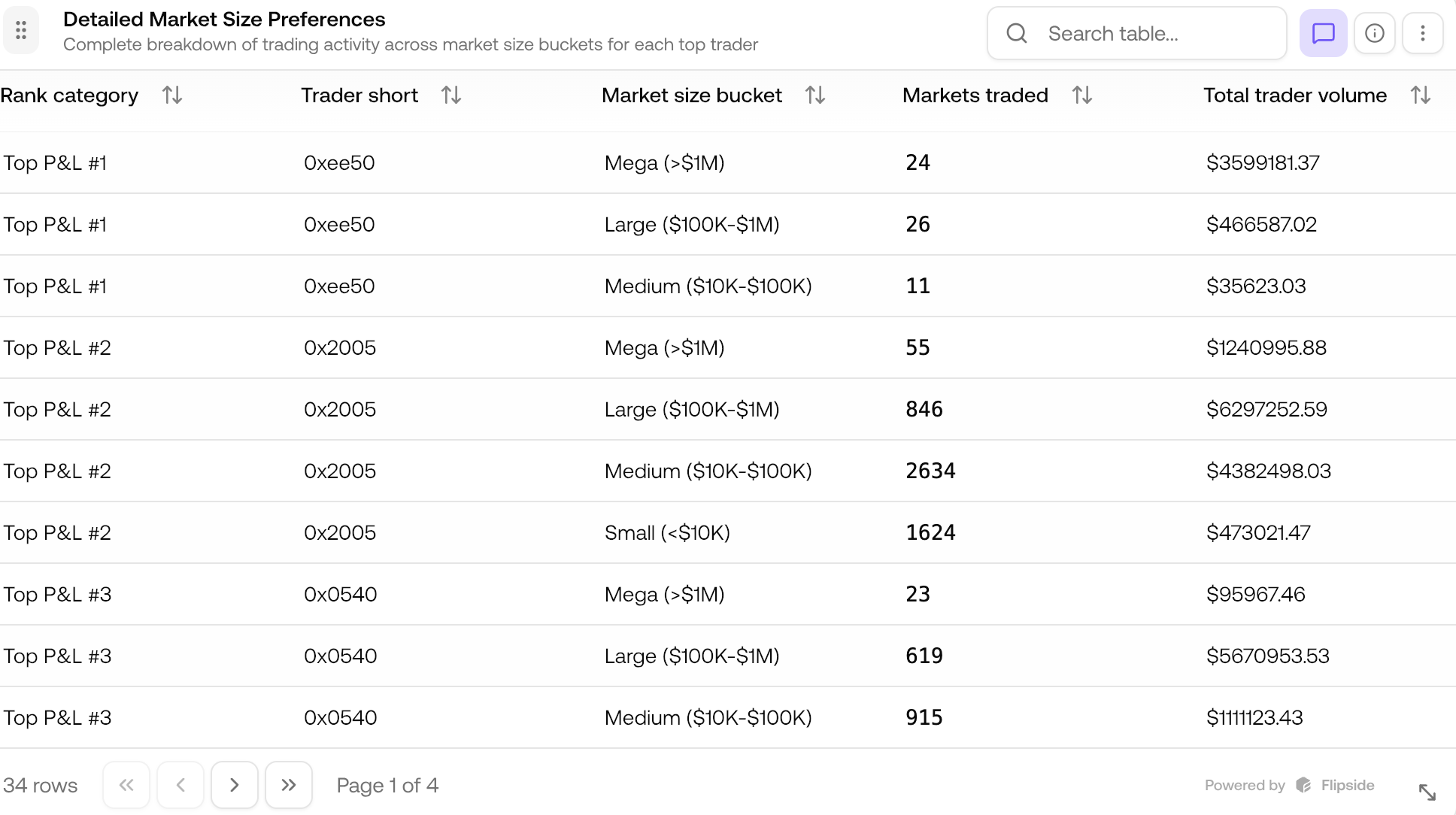 Individual trader market size preferences