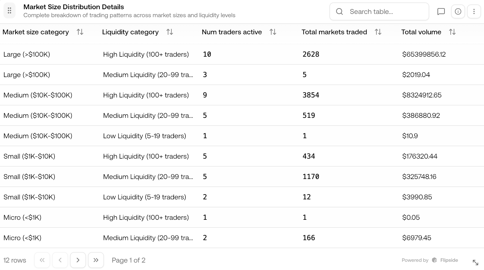 Market size distribution table