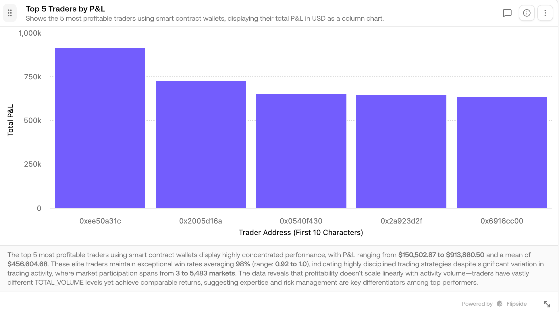 PnL bar chart for top 5 traders