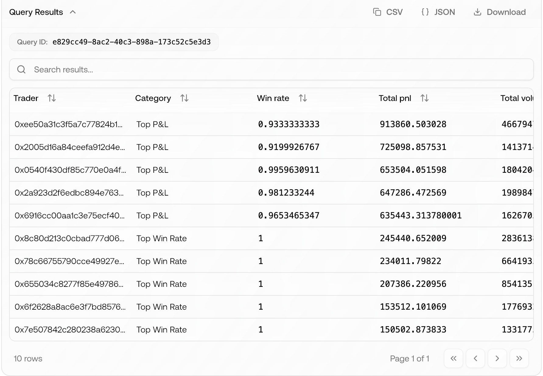 Top 5 traders by PnL and win rate
