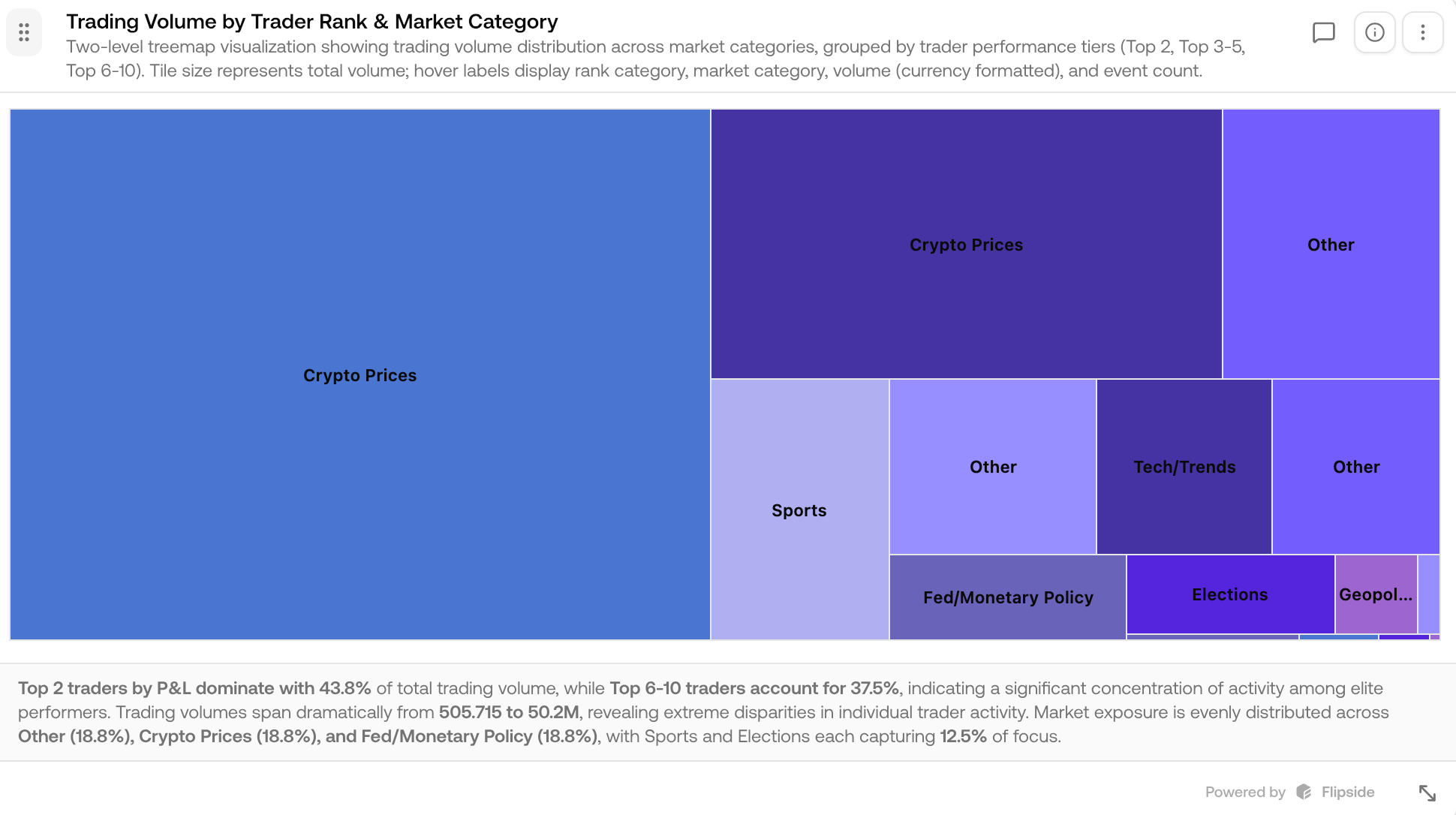Treemap of market categories by trading volume